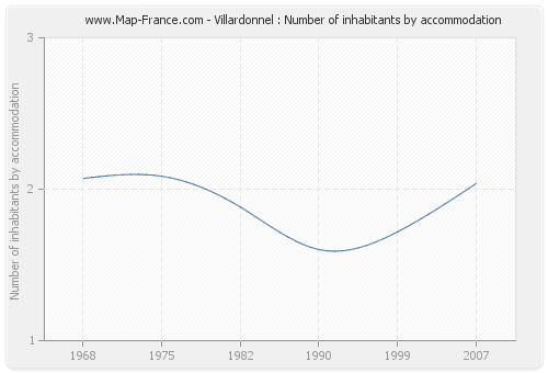 Villardonnel : Number of inhabitants by accommodation