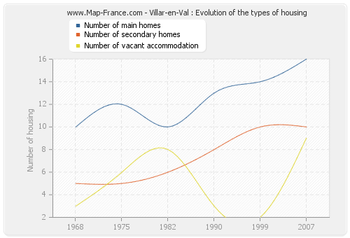Villar-en-Val : Evolution of the types of housing