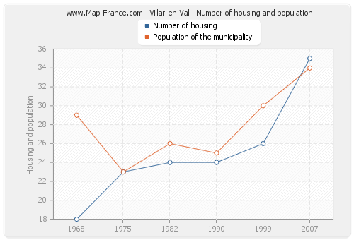 Villar-en-Val : Number of housing and population