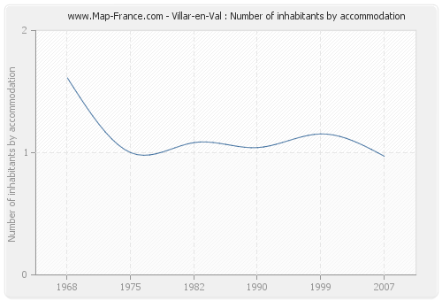Villar-en-Val : Number of inhabitants by accommodation