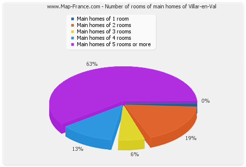 Number of rooms of main homes of Villar-en-Val