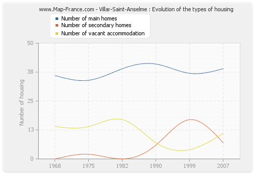 Villar-Saint-Anselme : Evolution of the types of housing