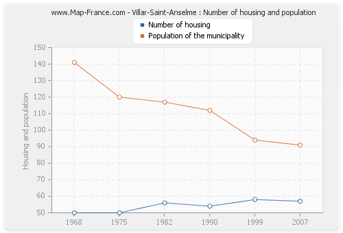 Villar-Saint-Anselme : Number of housing and population