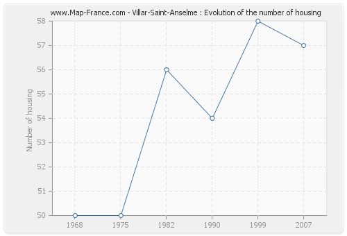 Villar-Saint-Anselme : Evolution of the number of housing