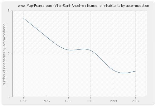 Villar-Saint-Anselme : Number of inhabitants by accommodation