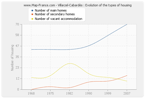 Villarzel-Cabardès : Evolution of the types of housing