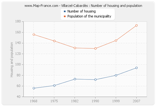 Villarzel-Cabardès : Number of housing and population