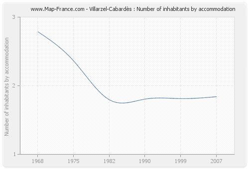 Villarzel-Cabardès : Number of inhabitants by accommodation