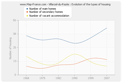 Villarzel-du-Razès : Evolution of the types of housing