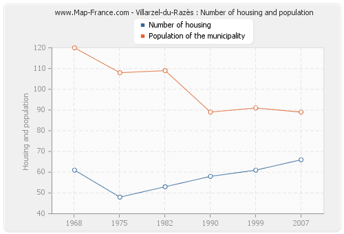 Villarzel-du-Razès : Number of housing and population