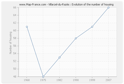 Villarzel-du-Razès : Evolution of the number of housing