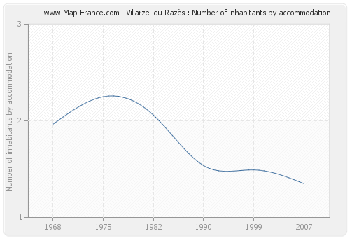 Villarzel-du-Razès : Number of inhabitants by accommodation