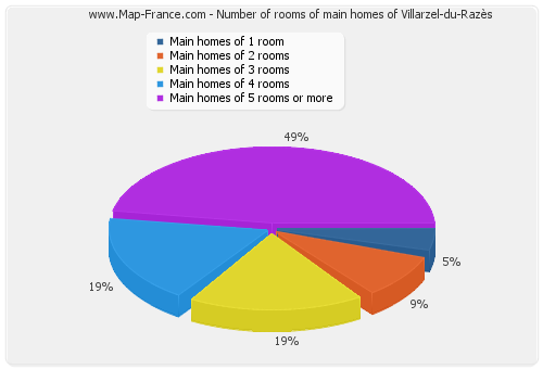 Number of rooms of main homes of Villarzel-du-Razès