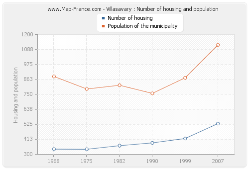 Villasavary : Number of housing and population