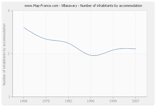 Villasavary : Number of inhabitants by accommodation