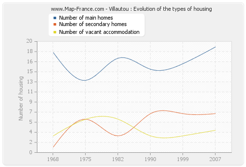 Villautou : Evolution of the types of housing