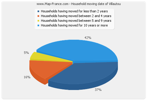 Household moving date of Villautou