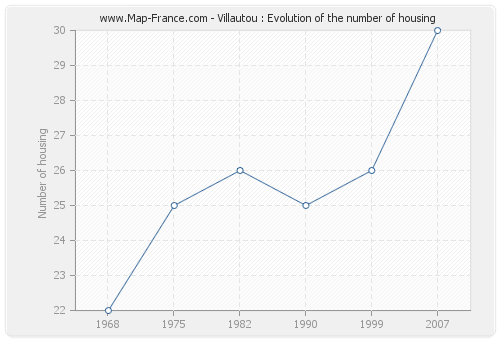 Villautou : Evolution of the number of housing