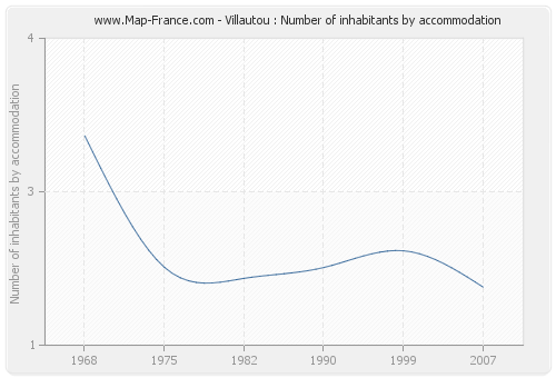 Villautou : Number of inhabitants by accommodation