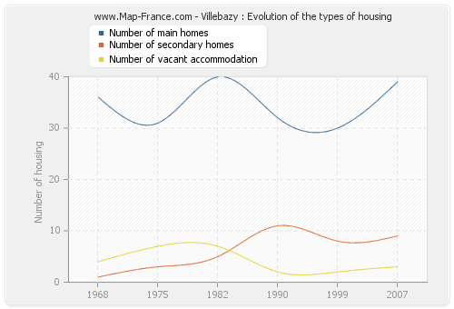 Villebazy : Evolution of the types of housing