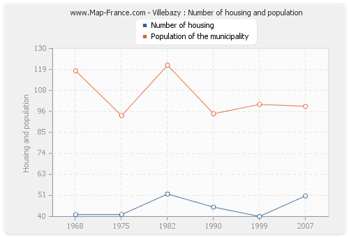 Villebazy : Number of housing and population