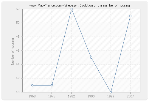 Villebazy : Evolution of the number of housing
