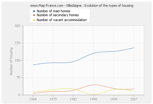 Villedaigne : Evolution of the types of housing
