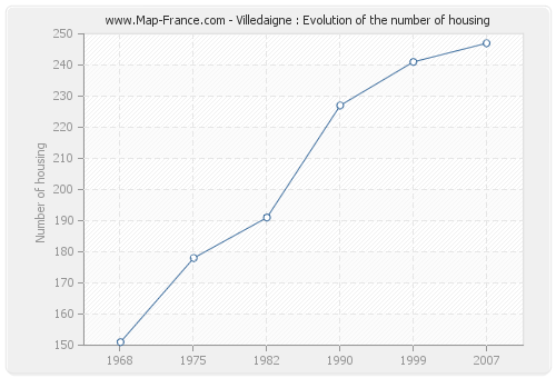 Villedaigne : Evolution of the number of housing