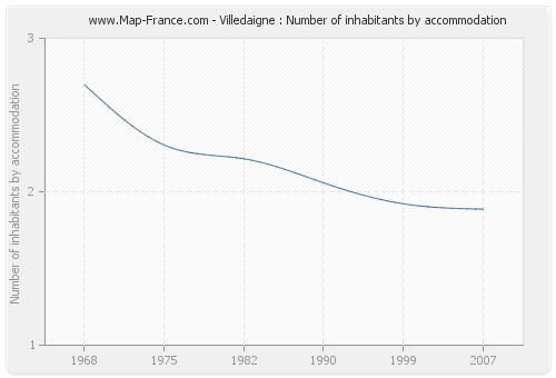 Villedaigne : Number of inhabitants by accommodation