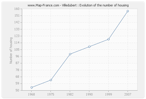 Villedubert : Evolution of the number of housing