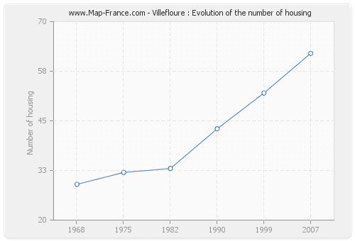 Villefloure : Evolution of the number of housing