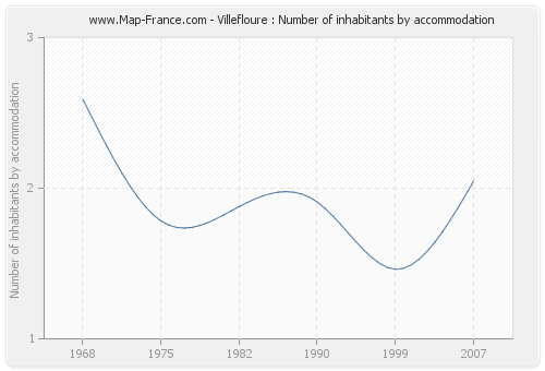 Villefloure : Number of inhabitants by accommodation