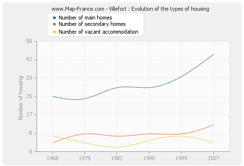 Villefort : Evolution of the types of housing