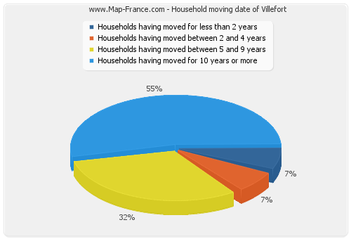 Household moving date of Villefort