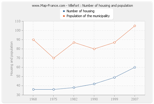 Villefort : Number of housing and population