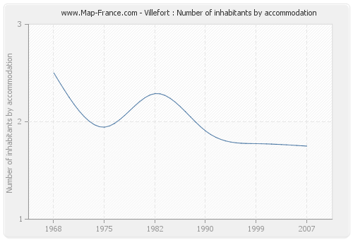 Villefort : Number of inhabitants by accommodation