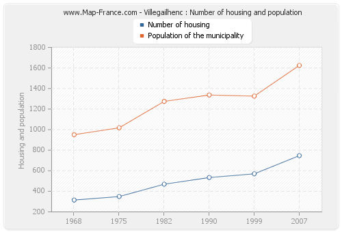 Villegailhenc : Number of housing and population