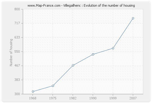 Villegailhenc : Evolution of the number of housing