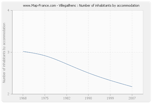 Villegailhenc : Number of inhabitants by accommodation