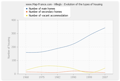 Villegly : Evolution of the types of housing