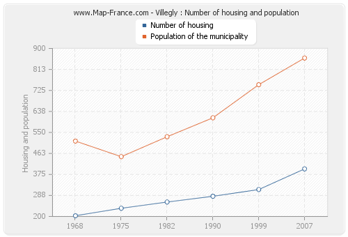 Villegly : Number of housing and population