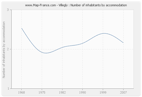 Villegly : Number of inhabitants by accommodation