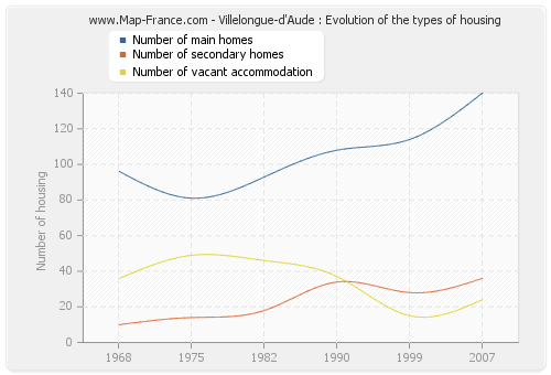 Villelongue-d'Aude : Evolution of the types of housing