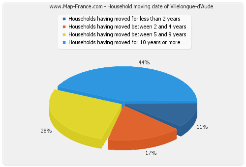 Household moving date of Villelongue-d'Aude