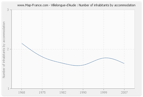 Villelongue-d'Aude : Number of inhabitants by accommodation