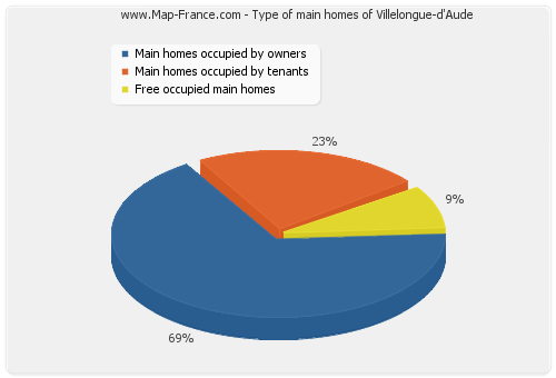 Type of main homes of Villelongue-d'Aude