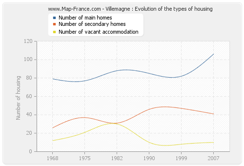Villemagne : Evolution of the types of housing