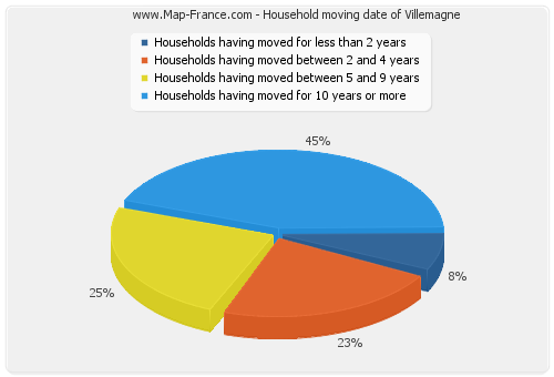 Household moving date of Villemagne
