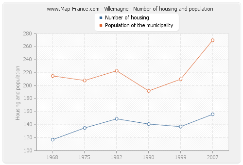 Villemagne : Number of housing and population