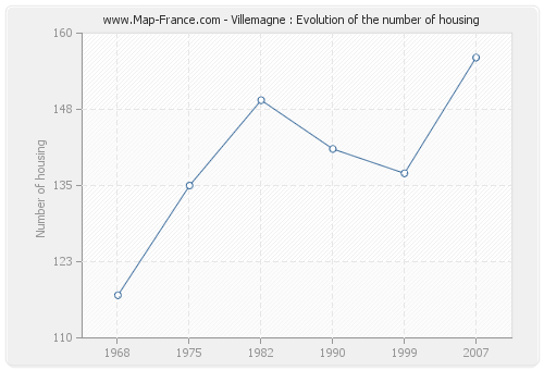 Villemagne : Evolution of the number of housing